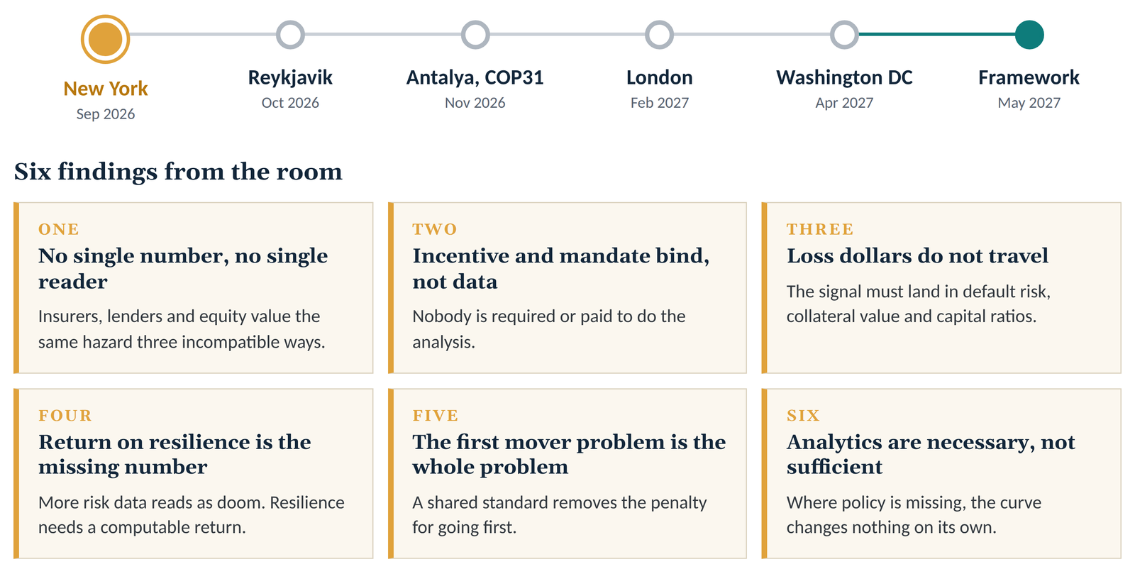 Timeline of the five Rosetta convenings from New York in September 2026 to the action framework in May 2027, with the six findings from the New York room: no single number and no single reader; incentive and mandate bind, not data; loss dollars do not travel; return on resilience is the missing number; the first mover problem is the whole problem; analytics are necessary, not sufficient.